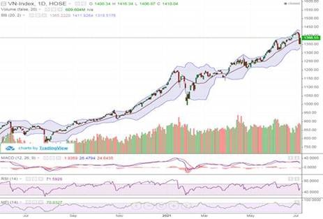 Bluechips hồi phục mạnh, VN-Index bứt phá gần 34 điểm bluechips hoi phuc manh vn index but pha gan 34 diem