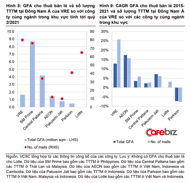 sinh sau de muon cong ty van hanh chuoi tttm vincom da lam gi de vuot len cac dai gia dong nam a