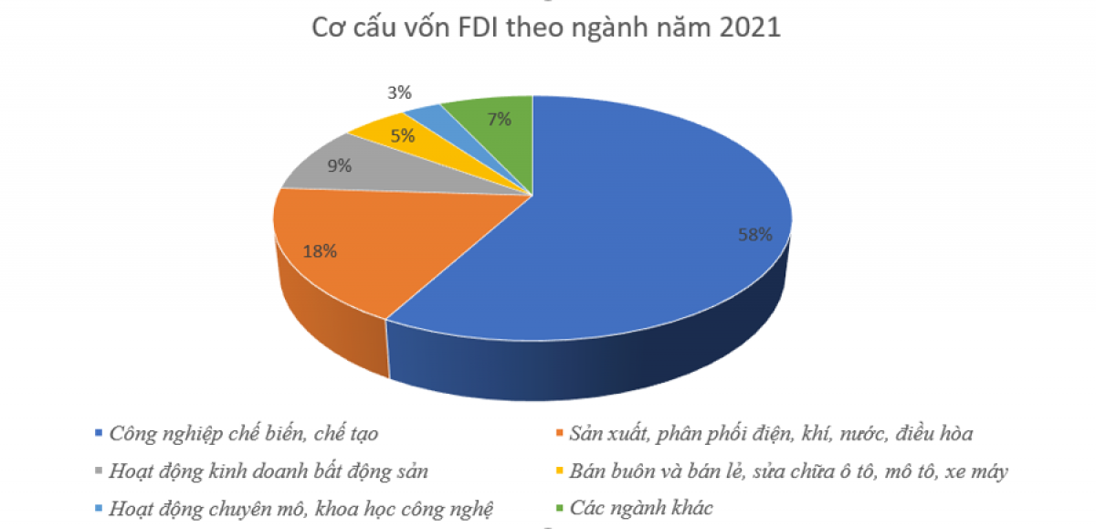 Năm 2021: Thu hút FDI vượt mốc 31 tỷ USD