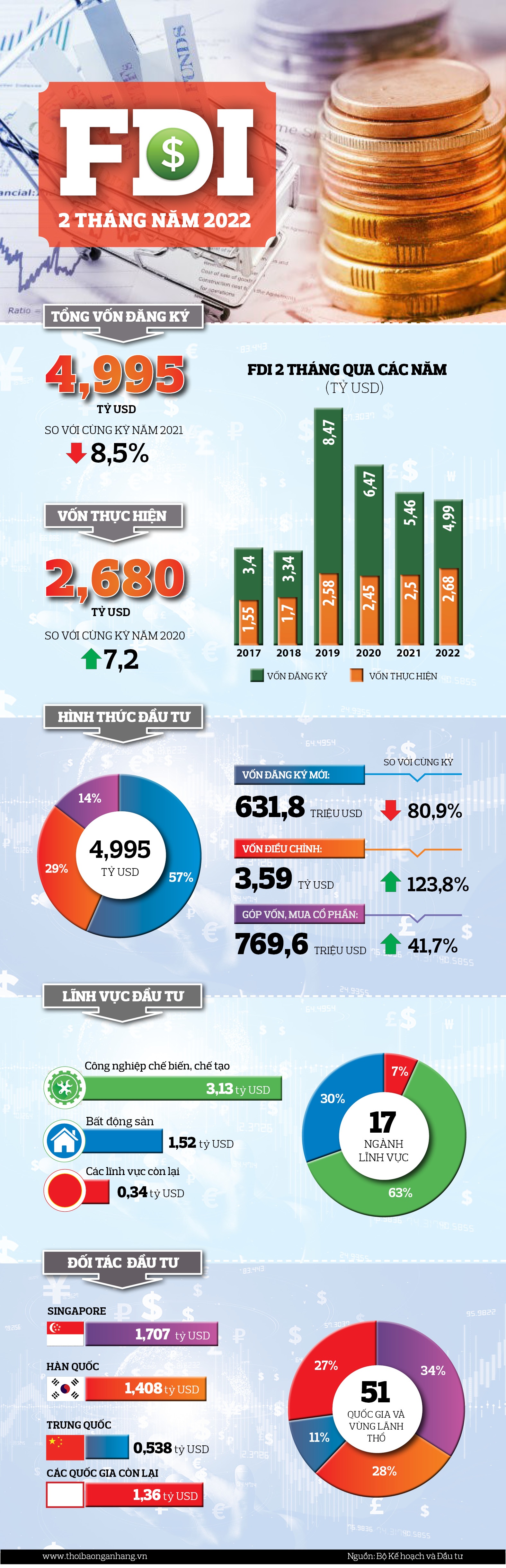 [Infographic] FDI 2 tháng năm 2022
