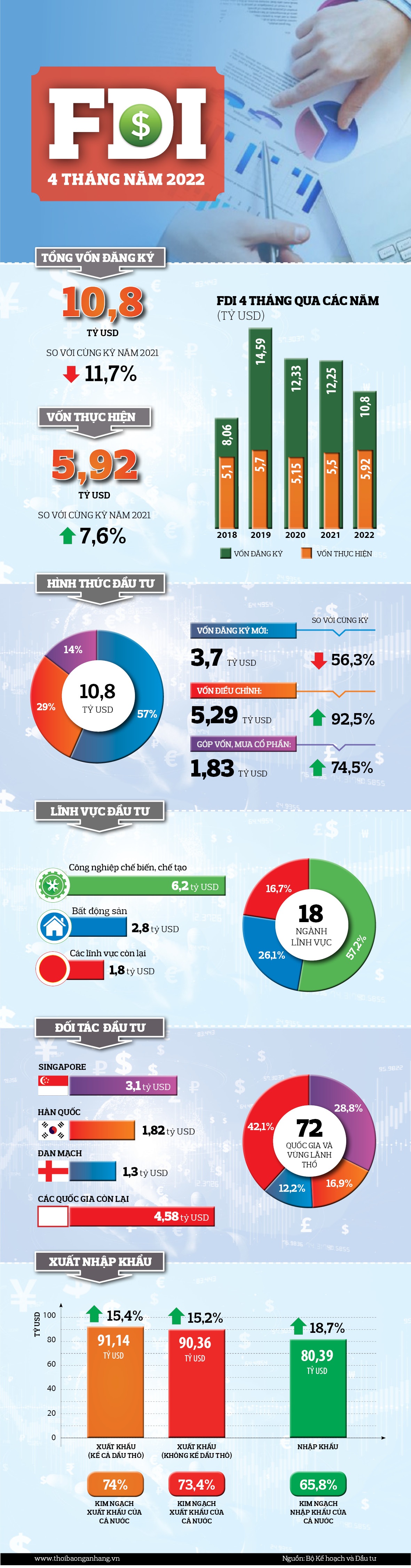 infographic fdi 4 thang nam 2022
