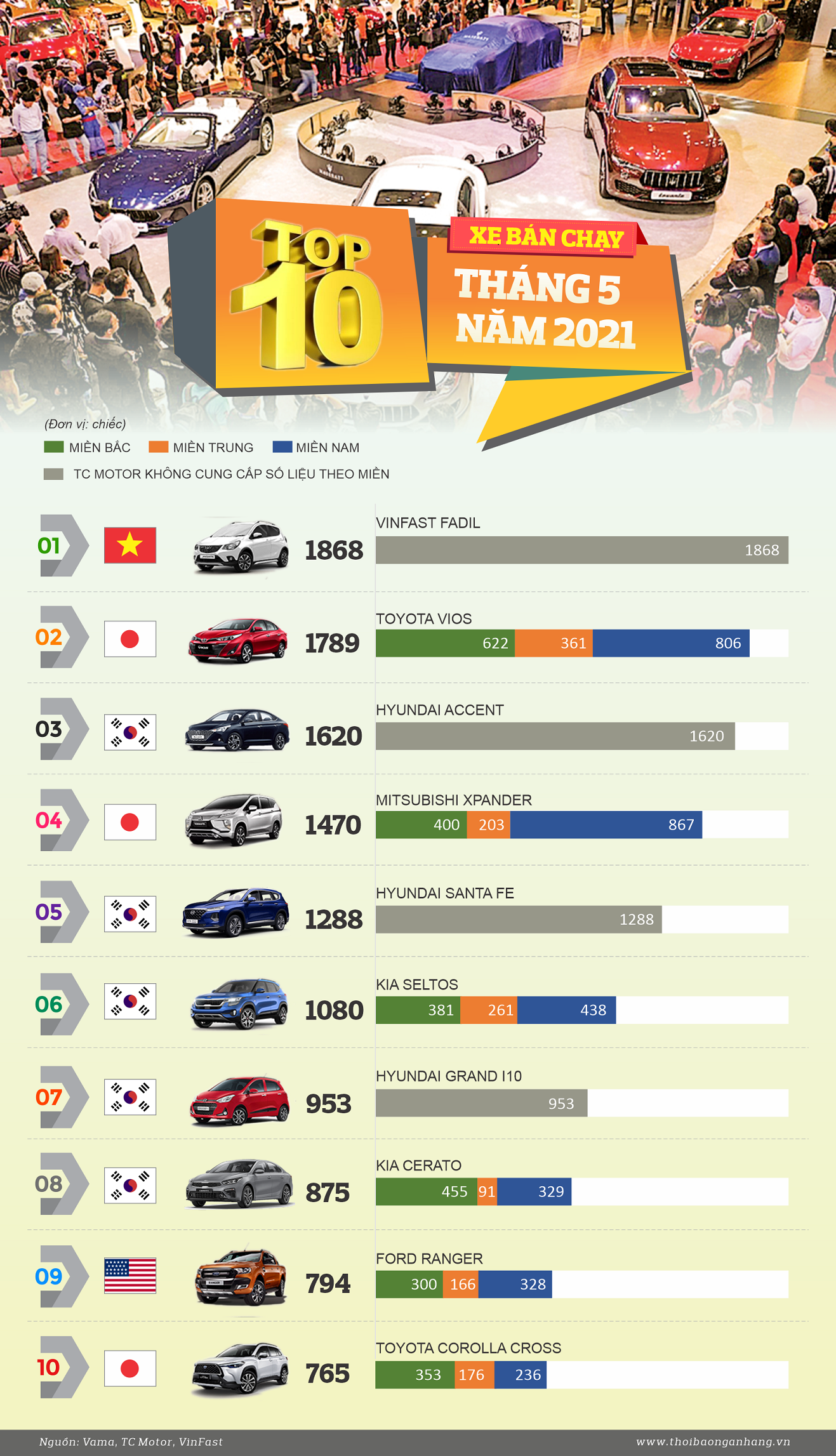 infographic top 10 xe ban chay thang 52021