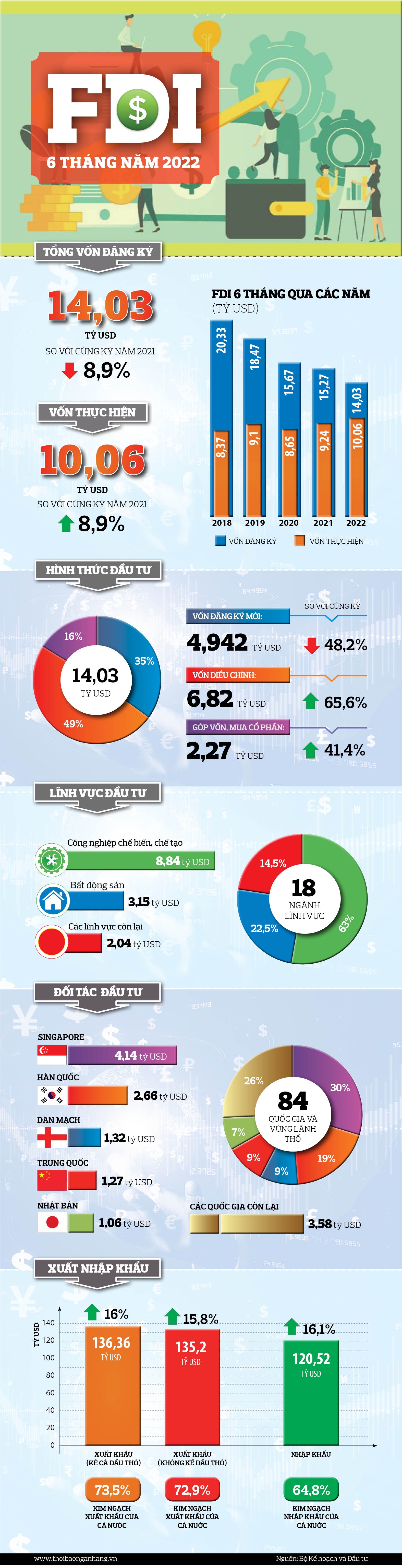 infographic fdi 6 thang nam 2022