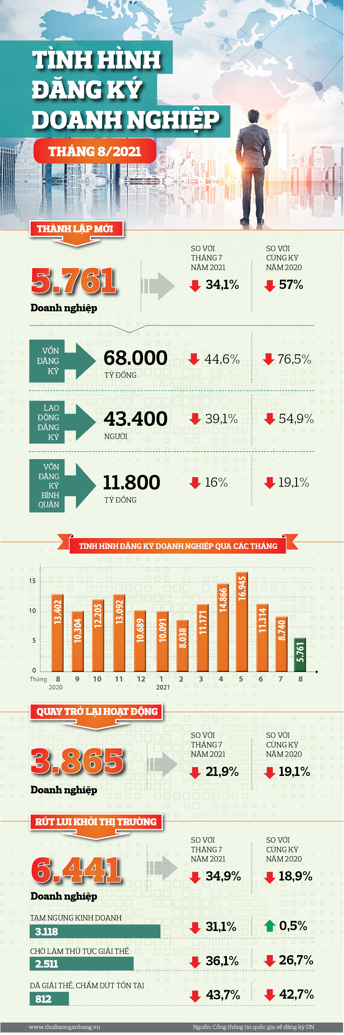 [Infographic] Tình hình đăng ký doanh nghiệp tháng 8/2021