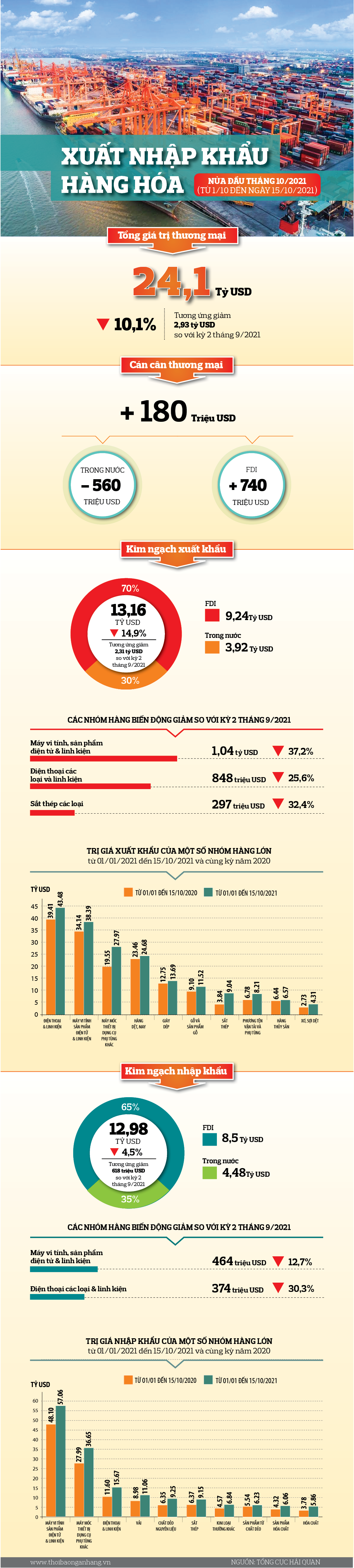 infographic xuat nhap khau hang hoa nua dau thang 10 nam 2021