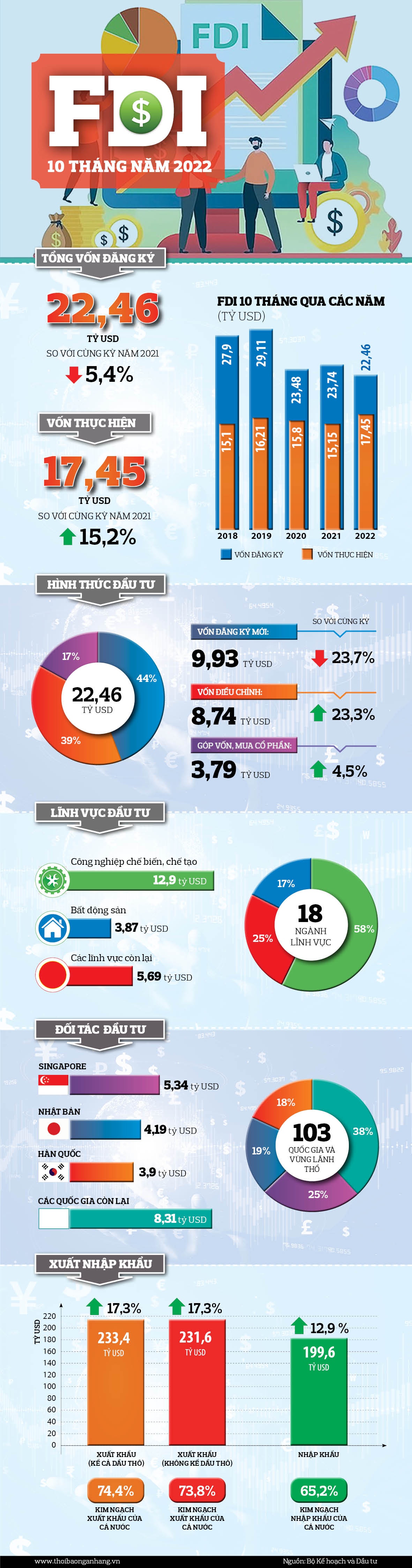 [Infographic] FDI 10 tháng năm 2022