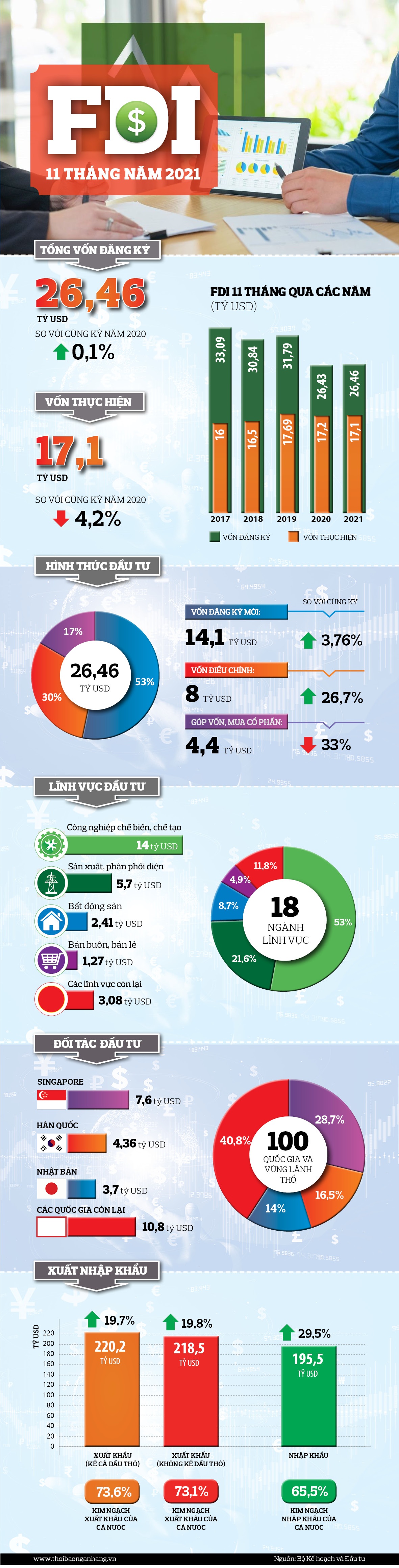 [Infographic] FDI 11 tháng năm 2021