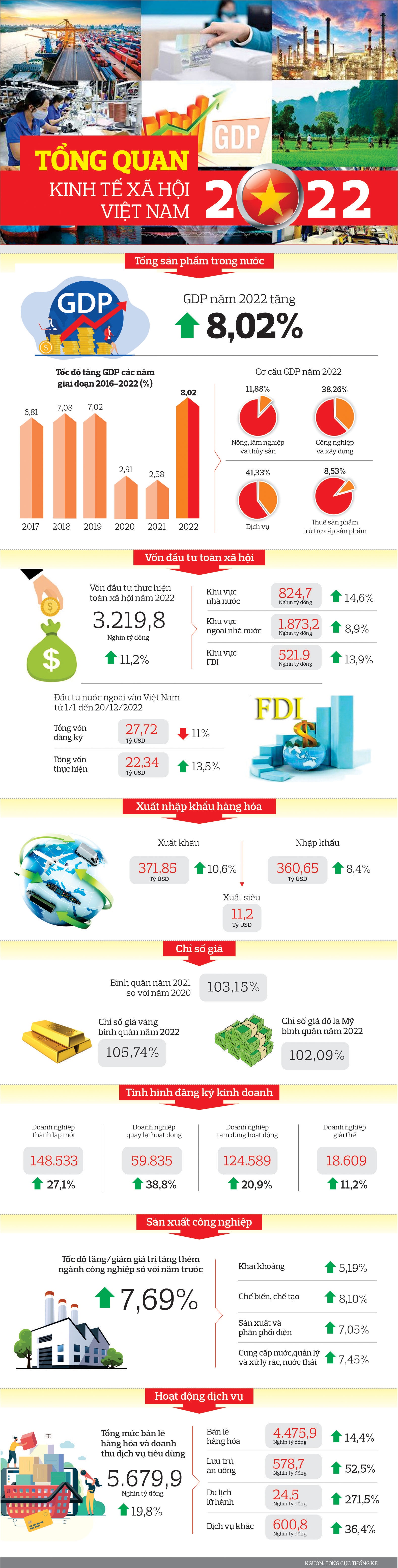 infographic tong quan kinh te viet nam 2022
