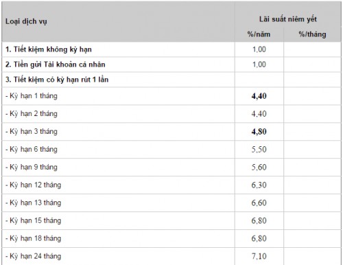LienVietPostBank tăng lãi suất một số kỳ hạn