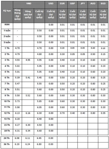 Nhiều ngân hàng tăng lãi suất huy động