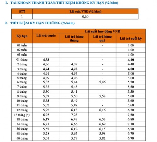 Nhiều ngân hàng tăng lãi suất huy động