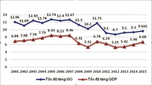 Chất lượng tăng trưởng: Những thách thức cần hóa giải
