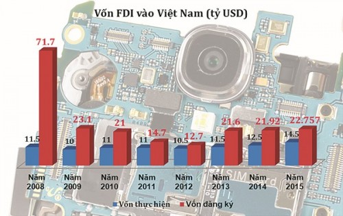 Thu hút FDI: Tận dụng thời cơ hay “biếu không” cơ hội?