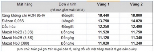 Giữ nguyên giá xăng, tăng giá các mặt hàng dầu từ 16h hôm nay (4/1)