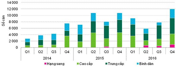 TP.Hồ Chí Minh: Năm 2017, giá phân khúc hạng sang sẽ tăng khoảng 7%