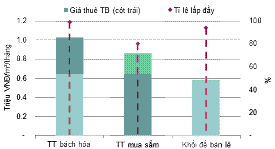 Hà Nội: Nguồn cung bán lẻ trong năm 2017 rất dồi dào