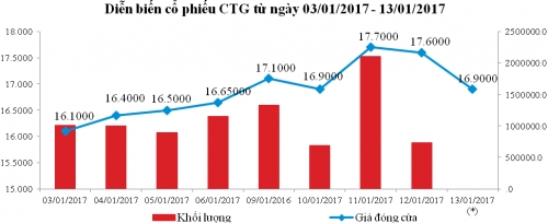 CTG - Ngày giao dịch không hưởng quyền trả cổ tức bằng tiền mặt