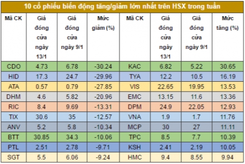 Chứng khoán tuần: Vốn ngoại vẫn chưa quay lại