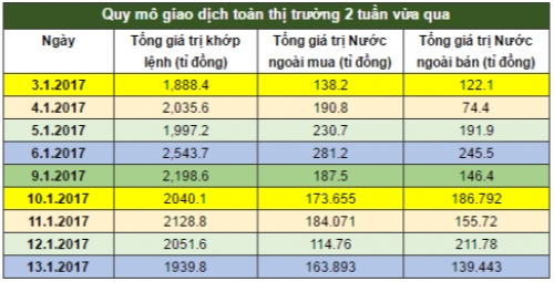 Chứng khoán tuần: Vốn ngoại vẫn chưa quay lại