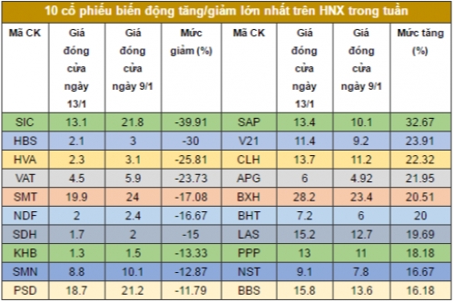 Chứng khoán tuần: Vốn ngoại vẫn chưa quay lại