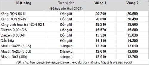 Giữ nguyên giá xăng E5, tăng giá dầu từ 15h hôm nay (4/1) Giữ nguyên giá xăng E5, tăng giá dầu từ 15h hôm nay (4/1)