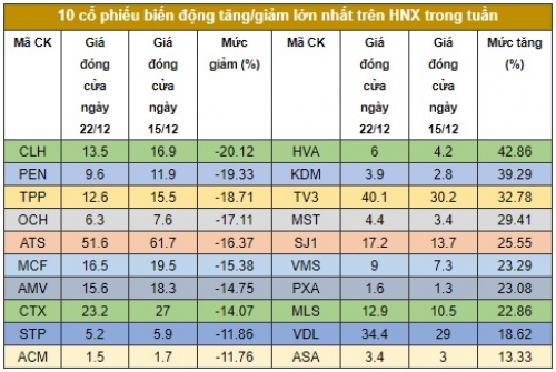 Chứng khoán tuần: Áp lực điều chỉnh nhìn từ các cổ phiếu trụ