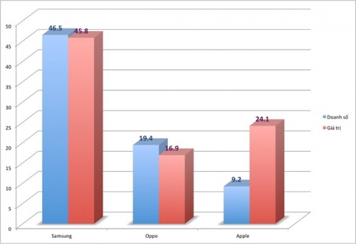 iPhone đứng sau Samsung, Oppo về thị phần tại Việt Nam, nhưng doanh thu vượt xa đối thủ