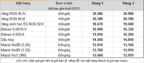 Giá xăng tăng lần đầu tiên trong năm 2018