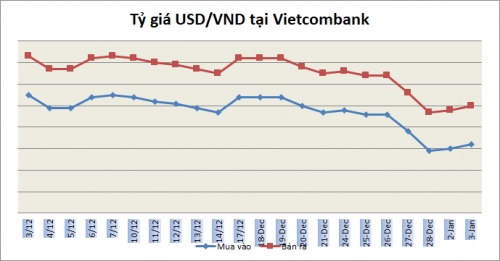 Tỷ giá ngày 3/1: Không có nhiều biến động
