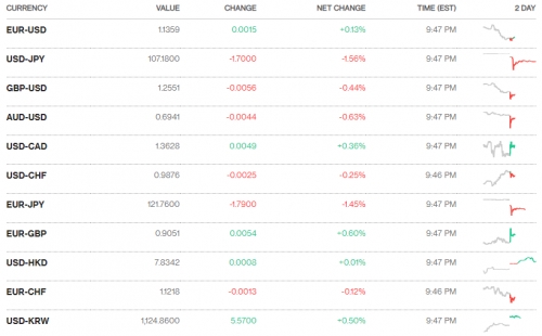 Tỷ giá ngày 3/1: Không có nhiều biến động