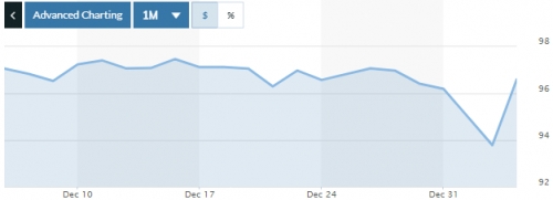 Tỷ giá ngày 3/1: Không có nhiều biến động