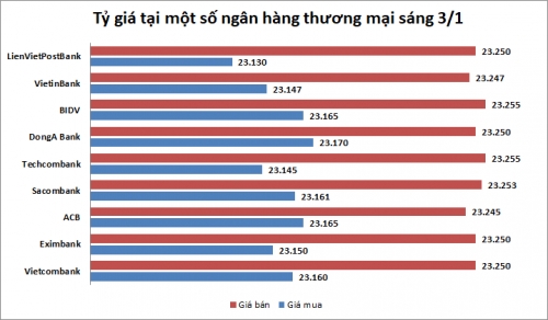Tỷ giá ngày 3/1: Không có nhiều biến động