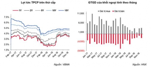 Thị trường trái phiếu tháng 12/2018: Những diễn biến đáng chú ý Thị trường trái phiếu tháng 12/2018: Những diễn biến đáng chú ý