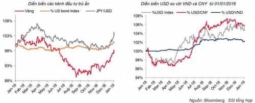 Cập nhật thị trường tiền tệ tuần từ 2-4/1/2019