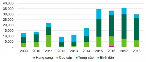 Thị trường bất động sản chuyển dịch sang phân khúc trung cấp