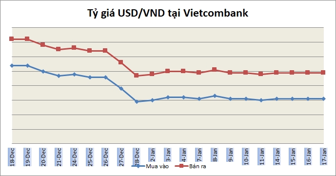 Tỷ giá ngày 17/1: Duy trì trạng thái ổn định