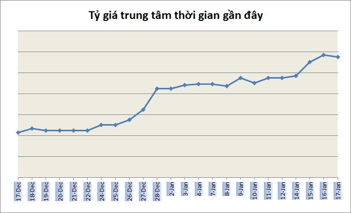 Tỷ giá ngày 17/1: Duy trì trạng thái ổn định