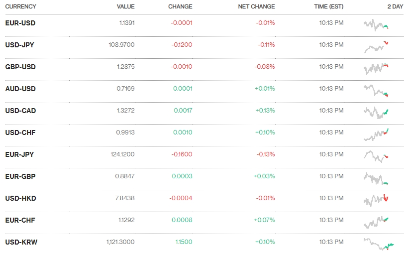 Tỷ giá ngày 17/1: Duy trì trạng thái ổn định Tỷ giá ngày 17/1: Duy trì trạng thái ổn định