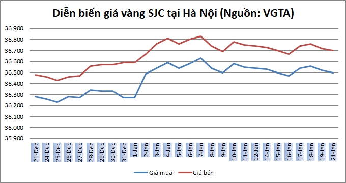 Thị trường vàng ngày 21/1: Đầu tuần im ắng Thị trường vàng ngày 21/1: Đầu tuần im ắng