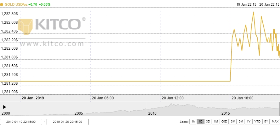 Thị trường vàng ngày 21/1: Đầu tuần im ắng Thị trường vàng ngày 21/1: Đầu tuần im ắng