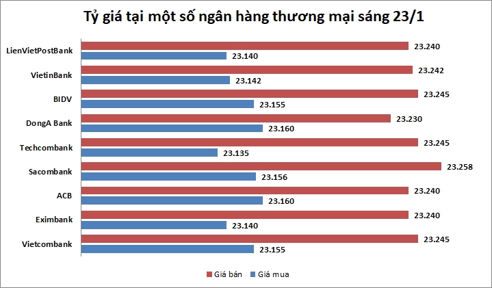 Tỷ giá ngày 23/1: Đi ngang