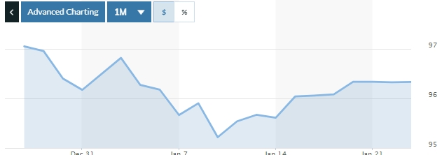 Tỷ giá ngày 23/1: Đi ngang