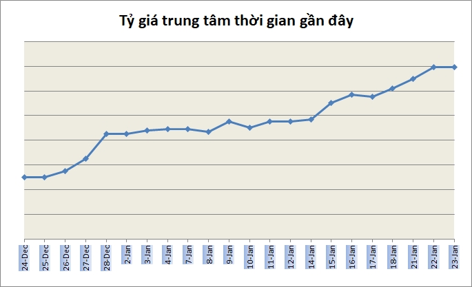 Tỷ giá ngày 23/1: Đi ngang