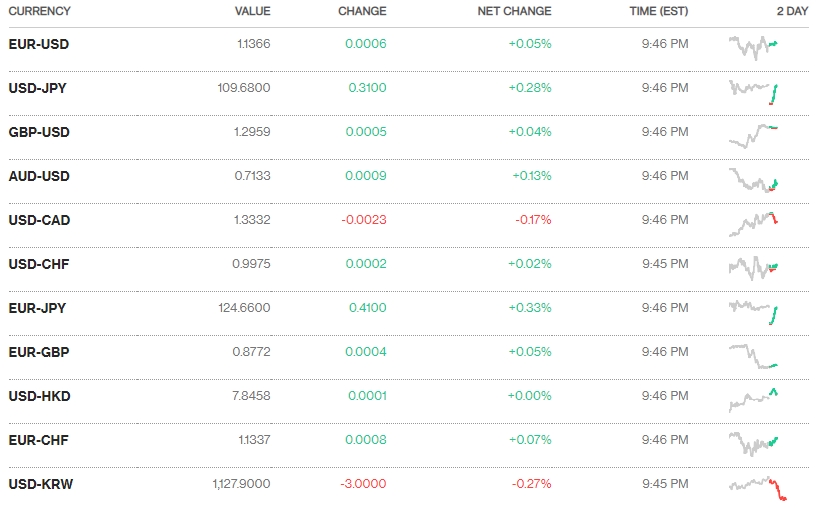 Tỷ giá ngày 23/1: Đi ngang