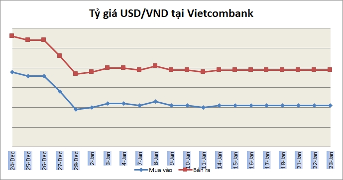 Tỷ giá ngày 23/1: Đi ngang