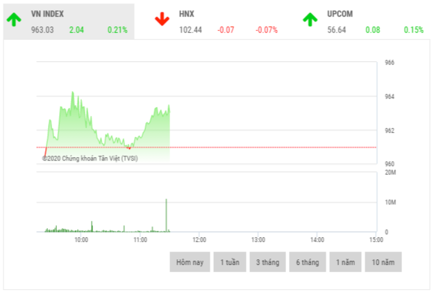 Chứng khoán sáng 2/1: Cổ phiếu ngân hàng dẫn dắt thị trường