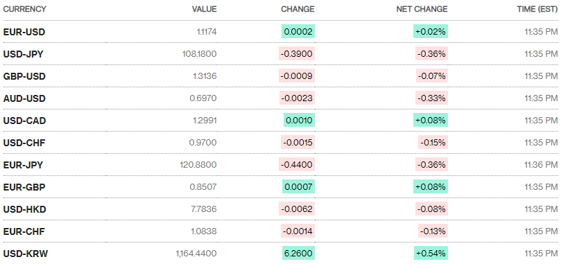 Tỷ giá ngày 3/1: Tiếp tục đi ngang Tỷ giá ngày 3/1: Tiếp tục đi ngang
