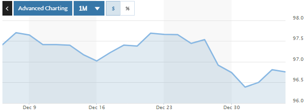 Tỷ giá ngày 3/1: Tiếp tục đi ngang Tỷ giá ngày 3/1: Tiếp tục đi ngang
