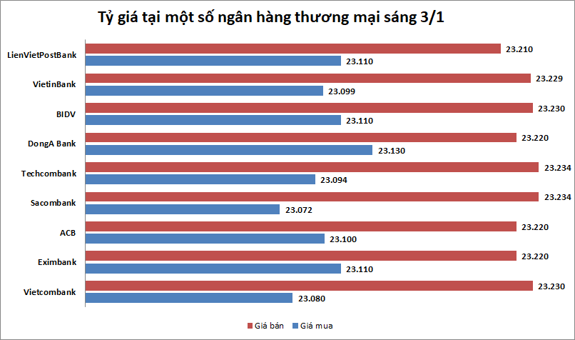 Tỷ giá ngày 3/1: Tiếp tục đi ngang