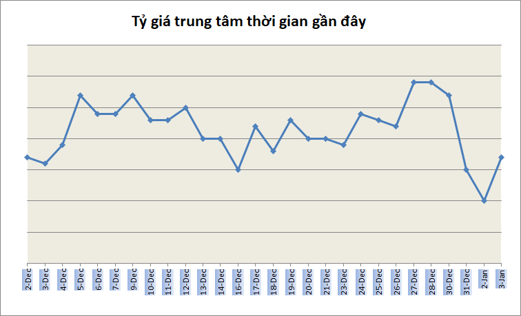 Tỷ giá ngày 3/1: Tiếp tục đi ngang